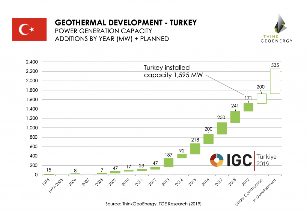 Great interest in this week’s IGC Turkey geothermal congress in Izmir, 6-8 Nov. 2019