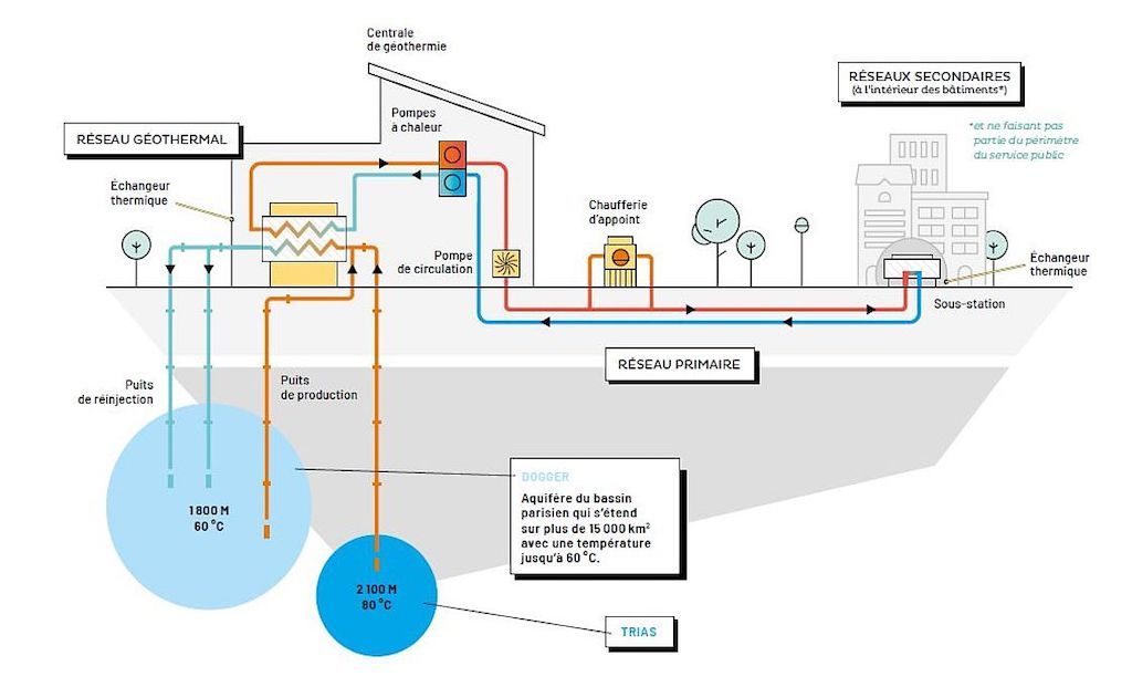 New geothermal heating project targets deeper depths in Paris area