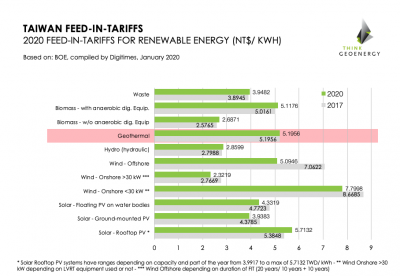 Taiwan geothermal feed-in-tariffs remain the same in 2020