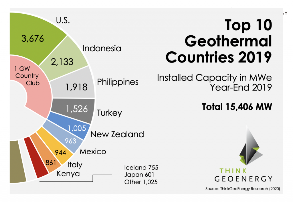 The Top 10 Geothermal Countries 2019 – based on installed generation capacity (MWe)
