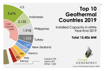 The Top 10 Geothermal Countries 2019 – based on installed generation capacity (MWe)