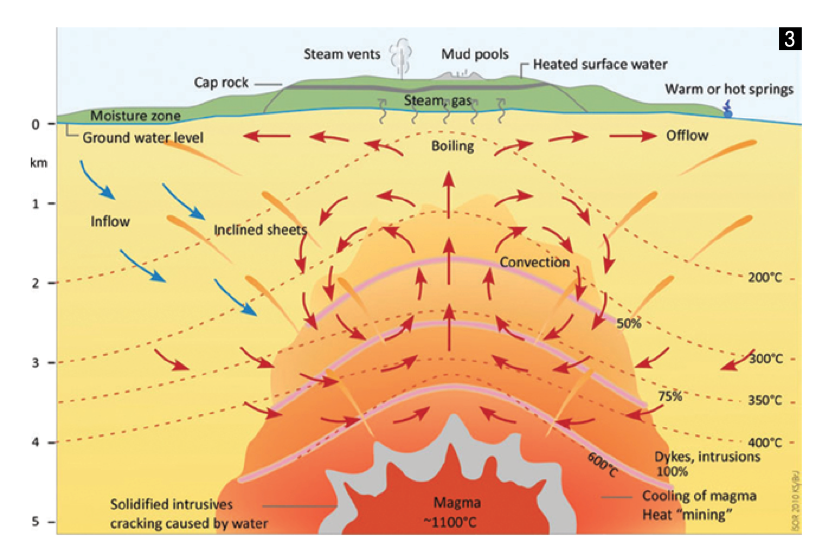 Geothermal Systems overview (Picture: ISOR via UNU-GTP)