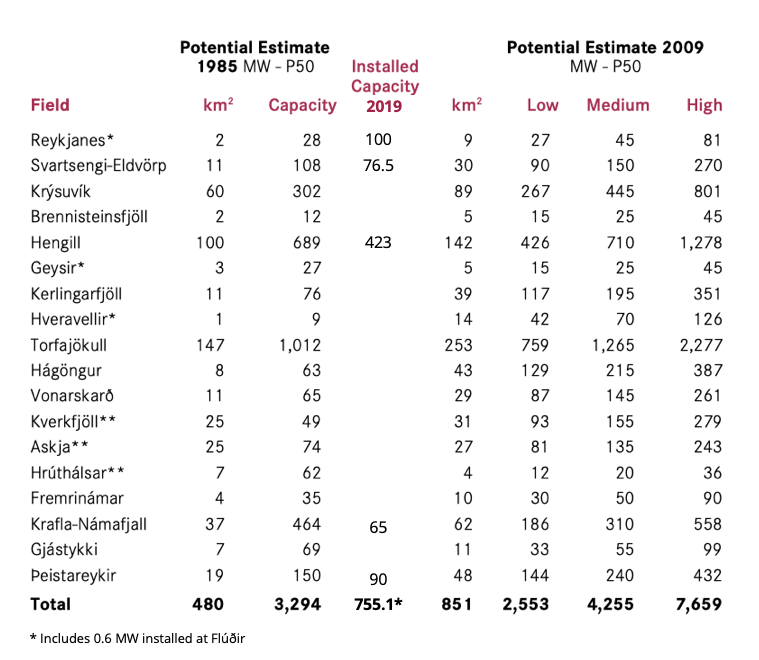 Table 1: known high-temperature systems and their estimated potential and compares them to the installed capacity. (source: work on the Icelandic Energy Development Master Plan, Rammaáætlun)