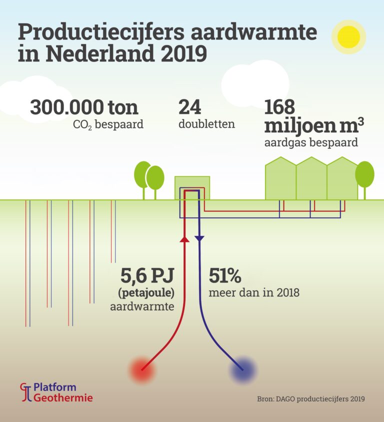 Last year, geothermal energy use in increased by 51% in the Netherlands