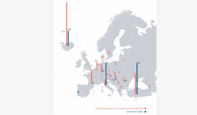 Exponential growth of geothermal sector in Europe, despite insufficient market conditions