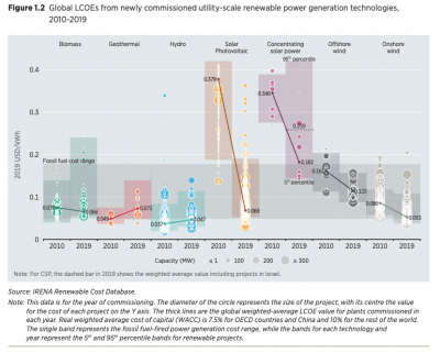 IRENA Renewables Cost Report – Geothermal remains competitive choice