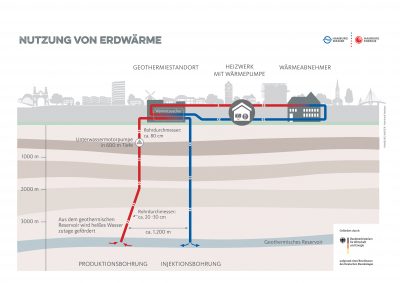 Drilling for geothermal project in Hamburg to start this summer