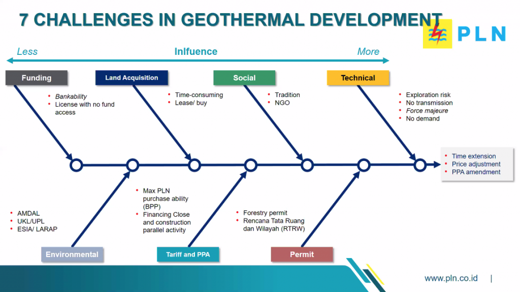 Commitment needed for geothermal to be part of Indonesia’s sustainable development