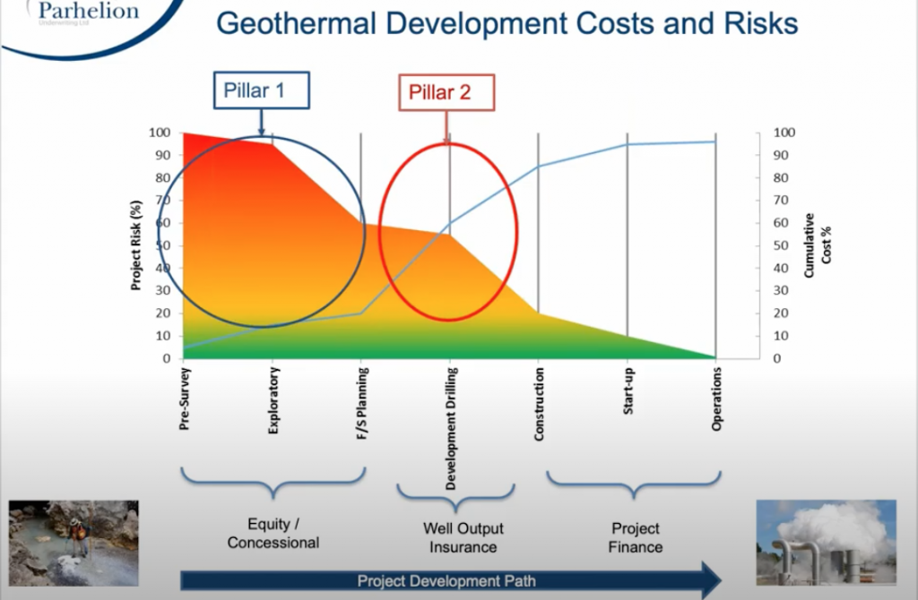 Webinar Recording – Risk finance for geothermal resource development, Julian Richardson of Parhelion