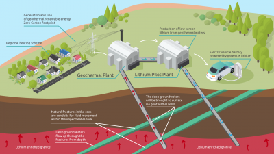 UK geothermal lithium player $7m crowdfunding success