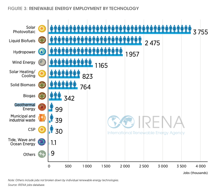 IRENA – Global geothermal workforce reaches 99,400 in 2019