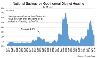 GeoEnvi: the many economic benefits Iceland got from using geothermal energy