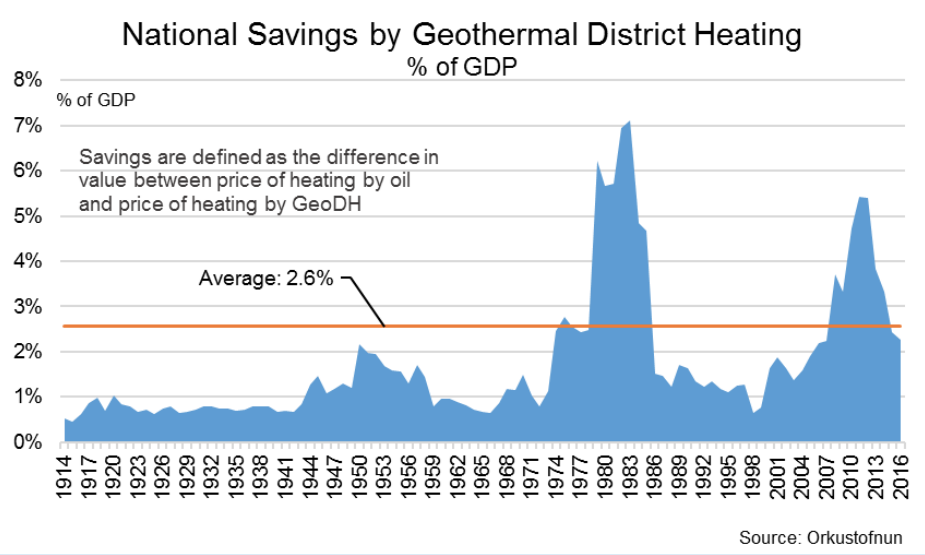GeoEnvi: the many economic benefits Iceland got from using geothermal energy