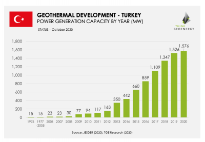 Three new geothermal power plants push total capacity to 1,576 MW in Turkey