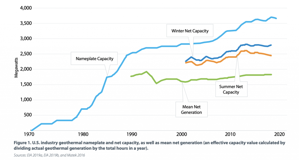 NREL/ Geothermal Rising  share initial results from 2020 U.S. Geothermal Market Report