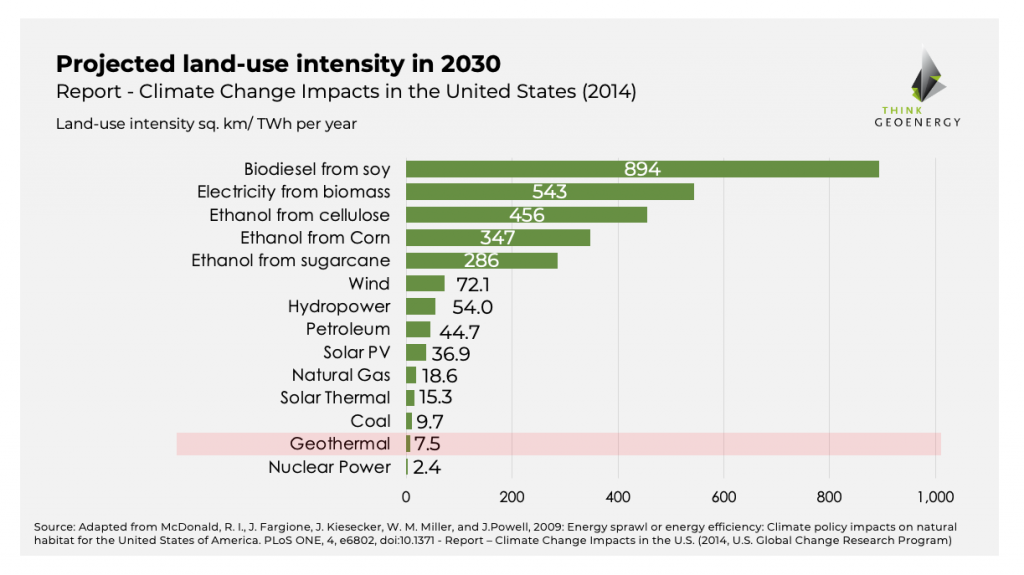 Geothermal energy is least land-use intense source of the renewable energy technologies