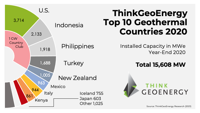 ThinkGeoEnergy’s Top 10 Geothermal Countries 2020 – installed power generation capacity (MWe)