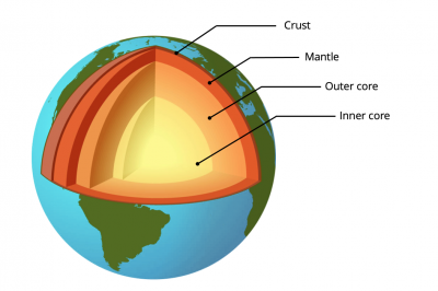 Earth Layers