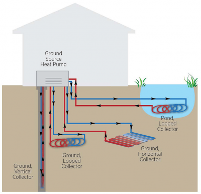 Geothermal heat pumps and closed loop elements