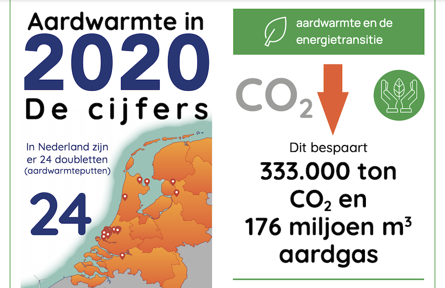 Netherlands reports 10% annual growth of geothermal use 2020