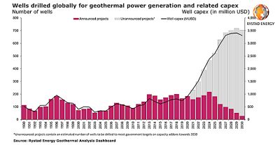 Increased interest in geothermal to push drilling activities
