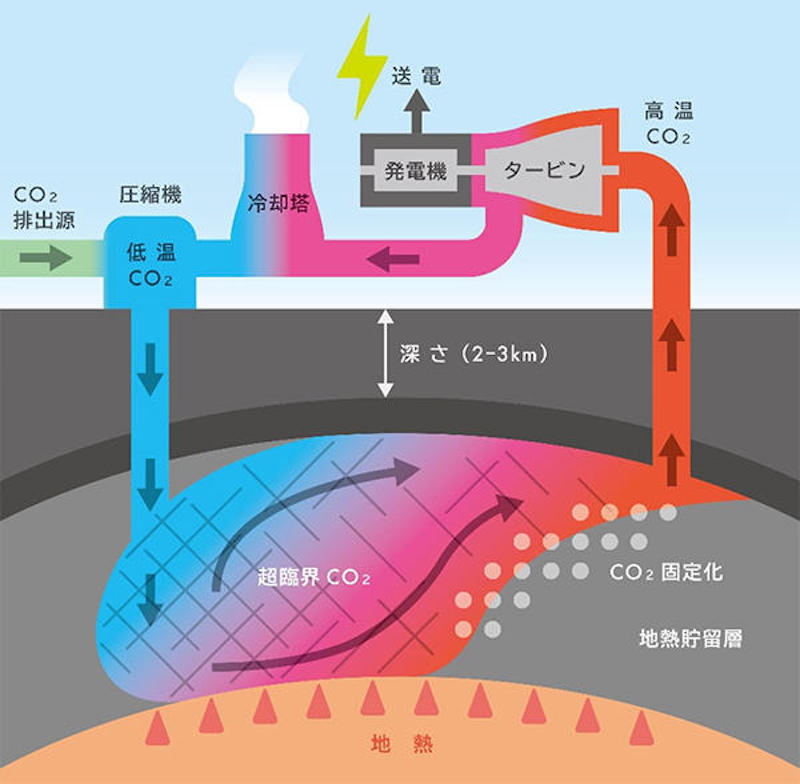 Carbon recycled CO2 geothermal power generation technology