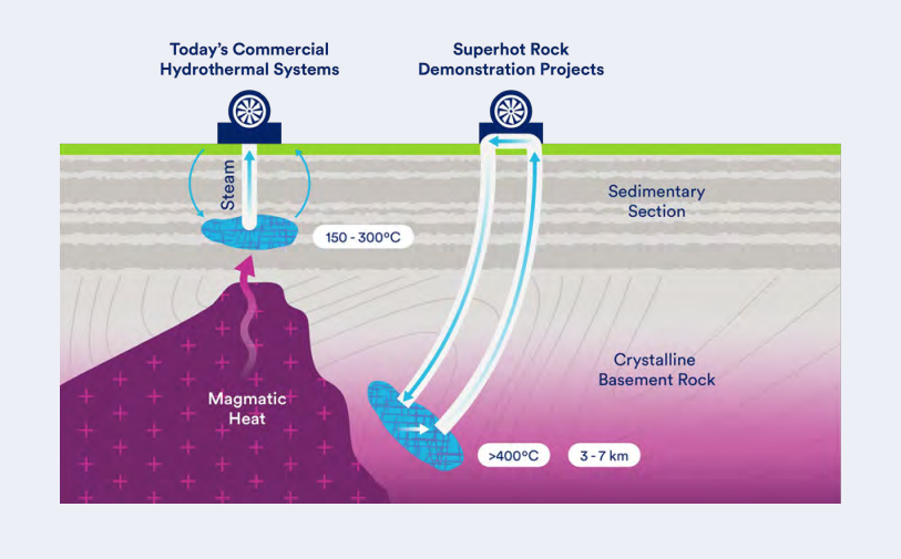 Descripción gráfica de la geotermia hidrotermal frente a la geotermia de roca supercaliente (fuente: CATF)
