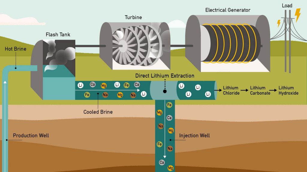 Simplified overview of lithium extraction from geothermal brine (Credit: Jenny Nuss/Berkeley Lab)