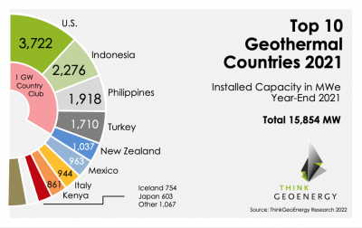 ThinkGeoEnergy’s Top 10 Geothermal Countries 2021 – installed power generation capacity (MWe)
