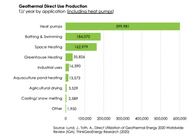 Geothermal Direct Use Production