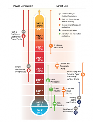 An adaptation of the Lindal Diagram in the U.S. GeoVision report by the U.S. Department of Energy