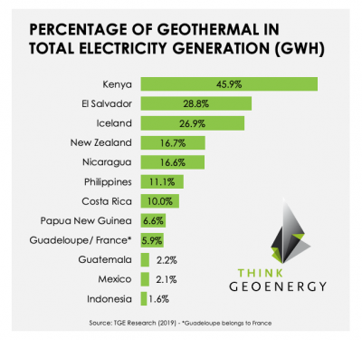 Percentage of Geothermal in Total Electricity Generation