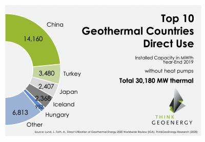 The top 10 Geothermal Countries Direct Usage