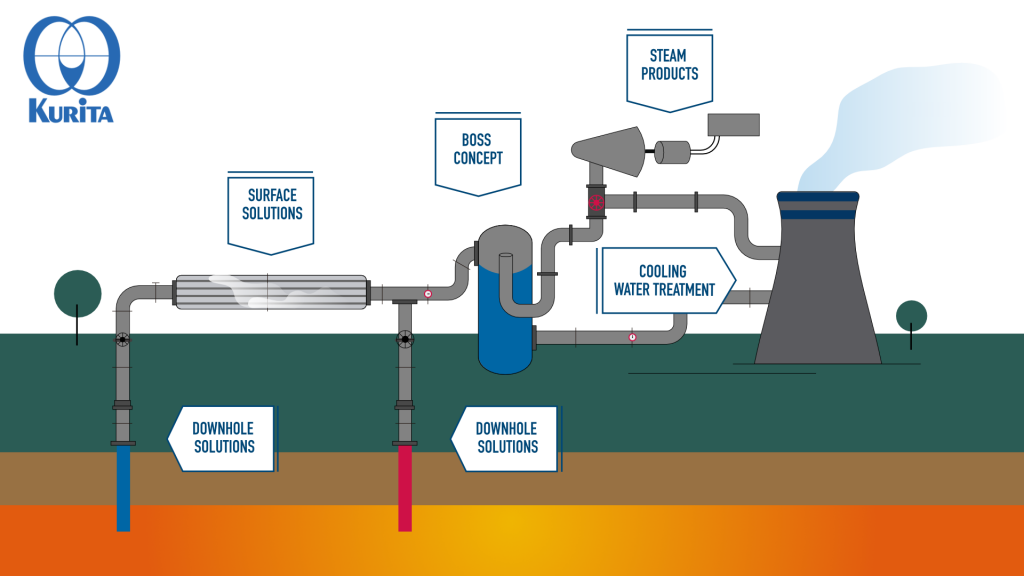 Kurita joins the European Geothermal Congress 2022 as silver sponsor