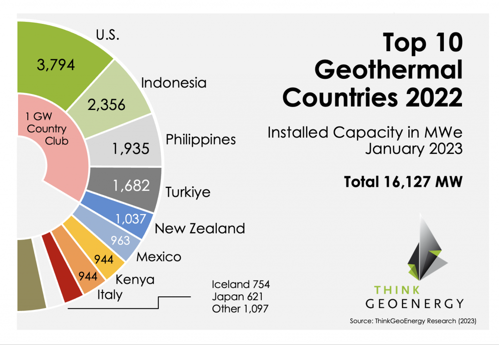 ThinkGeoEnergy Top 10 Geothermal Countries - Installed Geothermal Power Generation Capacity (copyright: ThinkGeoEnergy)