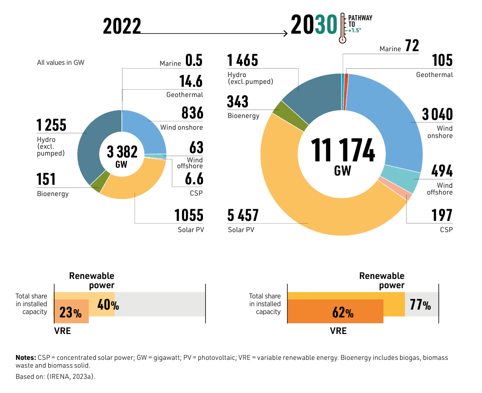 COP28, IRENA e Global Renewables Alliance traçam roteiro para