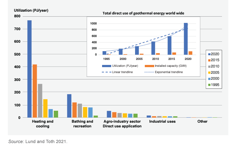 Uso directo de energía geotérmica en todo el mundo, 1995-2020 (fuente: Lund y Toth, 2021)