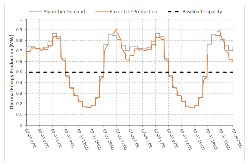 Resultados del algoritmo de seguimiento de carga Eavor-LiteTM durante un período de 48 horas. (fuente: Eavor / Zatonski y Brown, 2023)