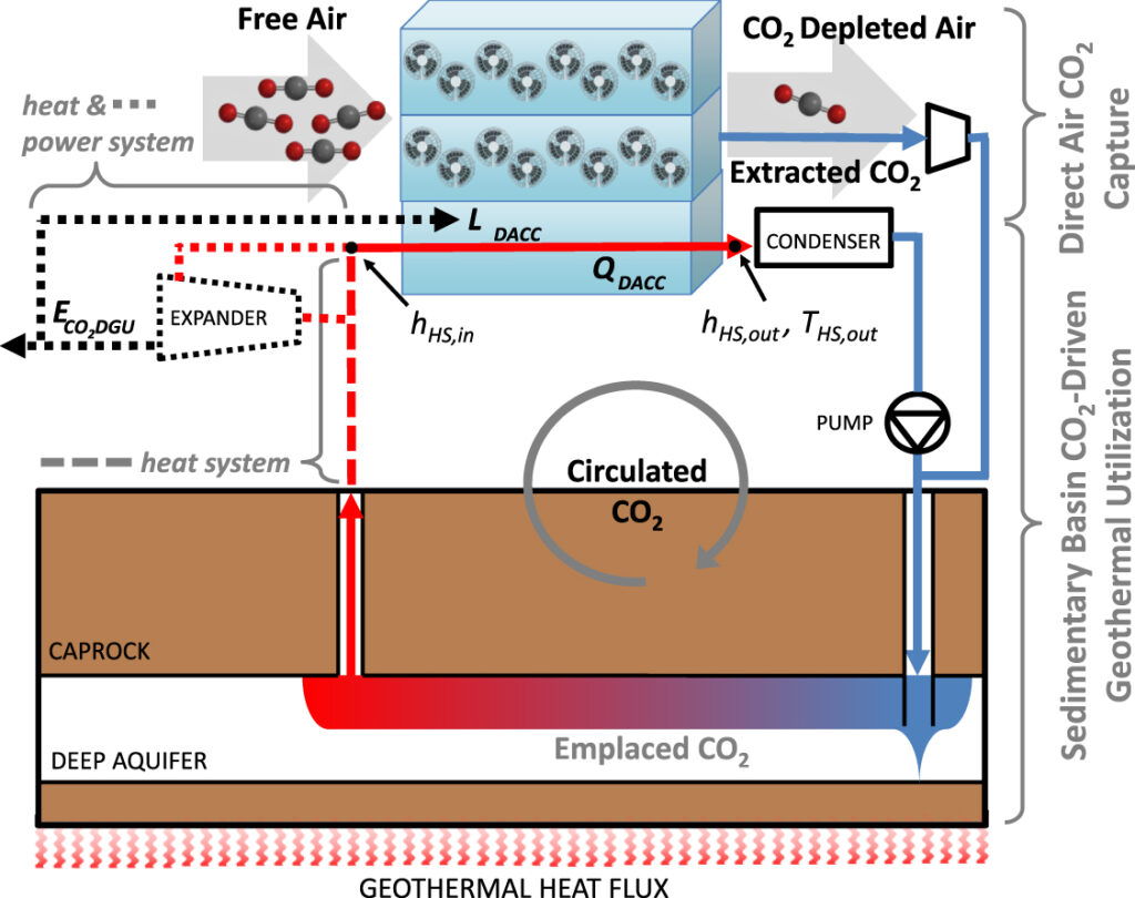 Dos posibles configuraciones del sistema para DACCUS: sistema de calefacción y sistema de calefacción y energía. (fuente: Leveni y Bielicki, 2023)