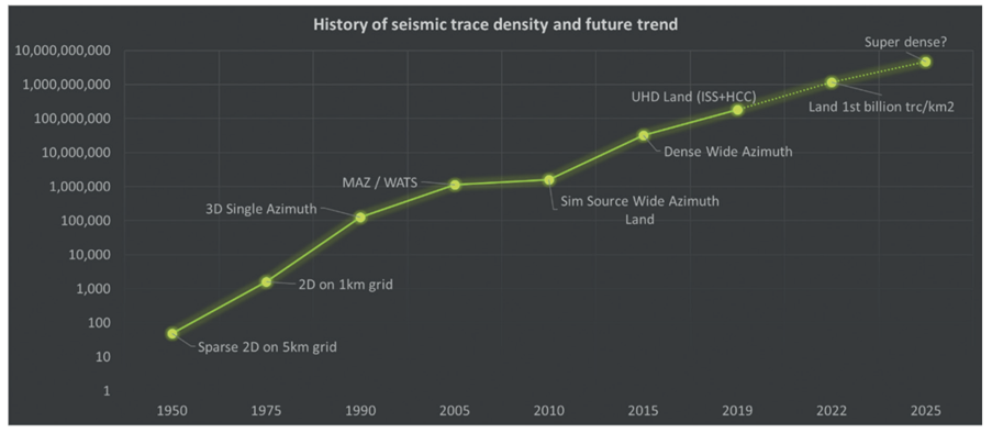 El aumento del número de trazas por km2 desde el inicio de la adquisición sísmica. (fuente: Ourabah, 2021)
