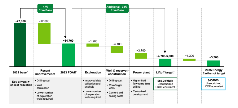 Cascada de reducción de costos para EGS (fuente: Pathways to Commercial Liftoff: Next-Generation Geothermal Power, Departamento de Energía de EE. UU.)