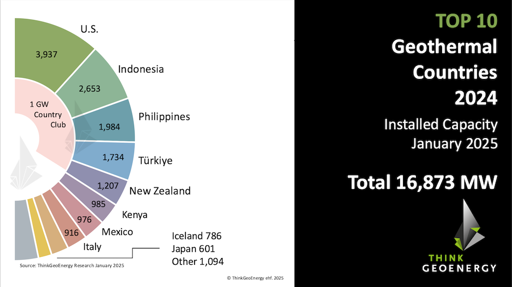 ThinkGeoEnergy’s Top 10 Geothermal Countries 2024 – Power
