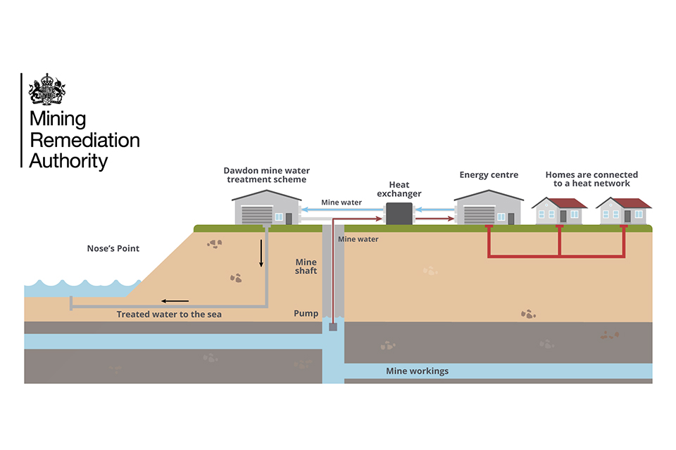 Diagram showing how the Seaham Garden Village mine water heat scheme will work (source: Mining Remediation Authority)