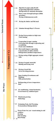 Lindal Diagram