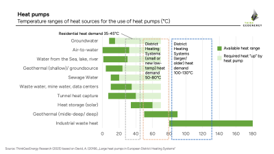 Art6 - Figure4 - heat pumps temp ranges | ThinkGeoEnergy - Geothermal News & Insights