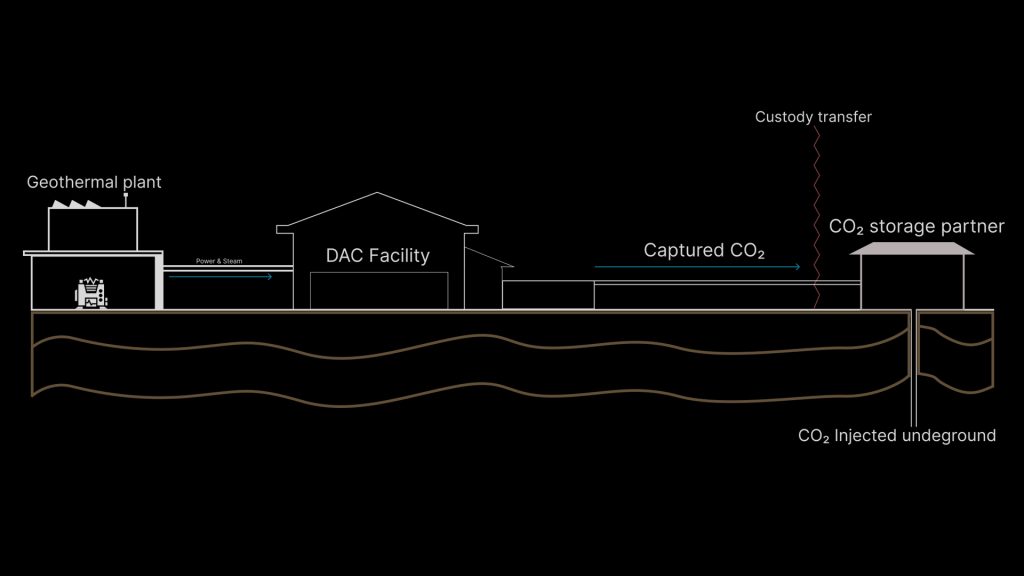 Diagrama de proceso de la instalación de captura directa de aire (fuente: Octavia Carbon)