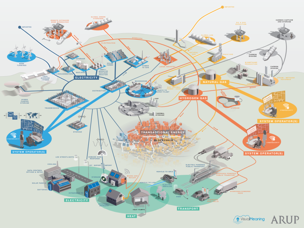 Diagrama del informe El Futuro de la Energía: 2035, Arup (2018)