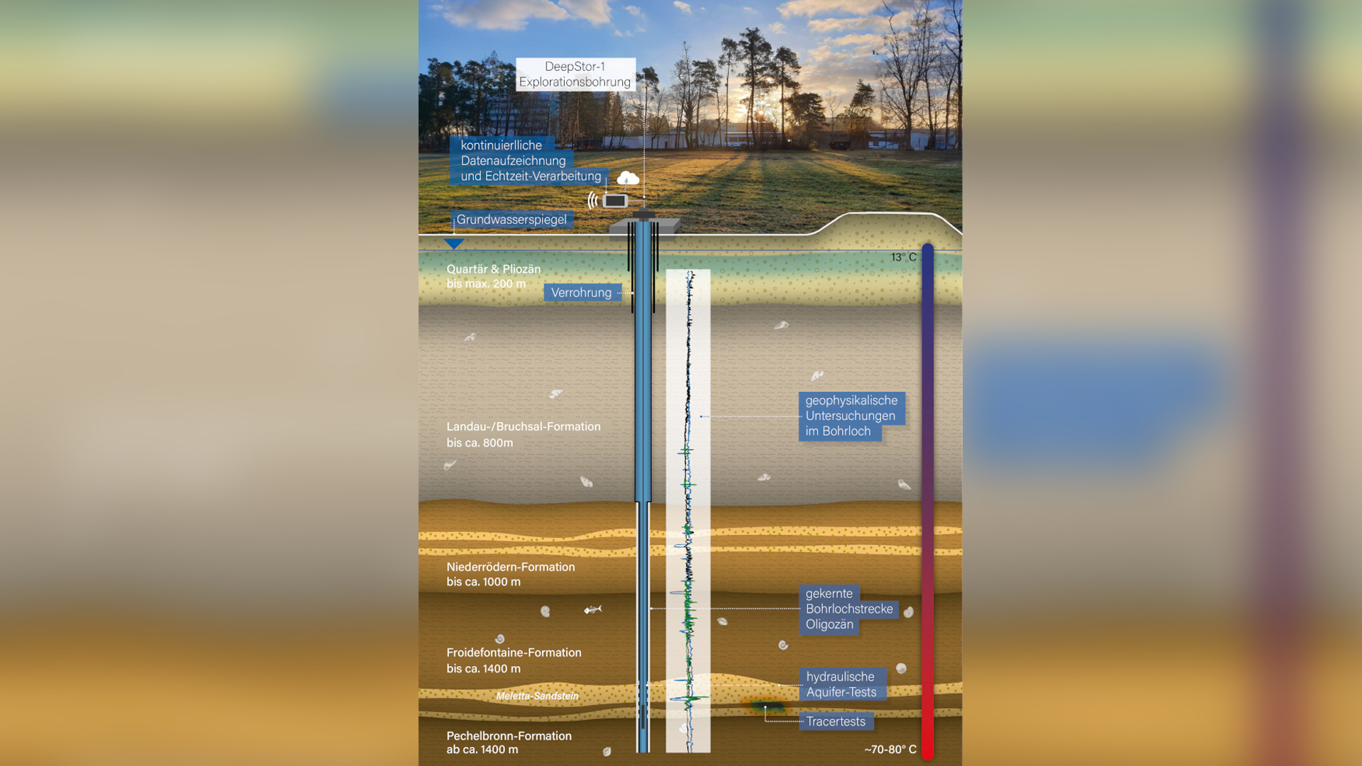 Proyecto de batería geotérmica en Karlsruhe Alemania Obtener una licencia de perforación Proyecto de batería geotérmica en Karlsruhe Alemania Obtener una licencia de perforación