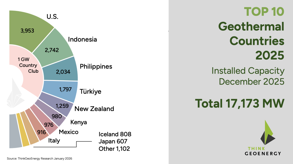 Global Top 10 geothermal power countries by installed capacity at year-end 2025 (MW)