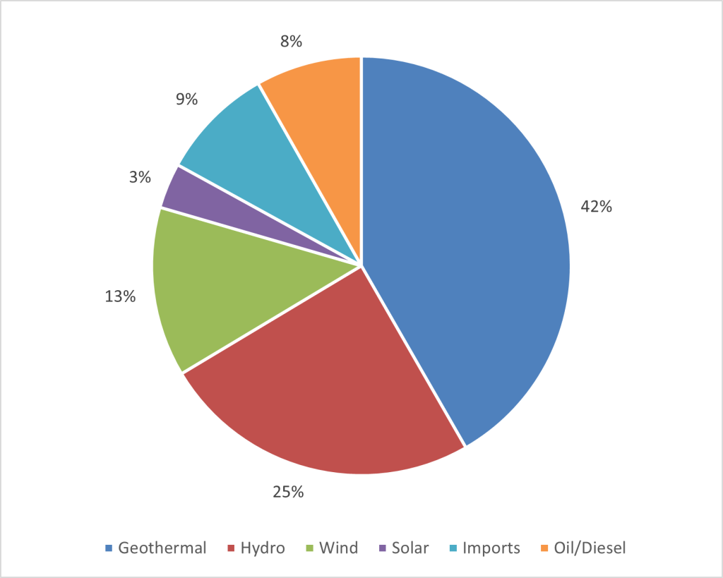 Fuentes de energía eléctrica de Kenia por tipo, según un informe de 2024 de la Autoridad Reguladora de Energía y Petróleo.